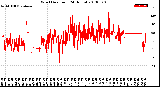 Milwaukee Weather Wind Direction<br>(24 Hours)