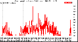 Milwaukee Weather Wind Speed<br>by Minute<br>(24 Hours) (Old)