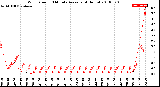 Milwaukee Weather Wind Speed<br>10 Minute Average<br>(4 Hours)