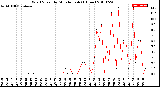 Milwaukee Weather Wind Speed<br>by Minute mph<br>(1 Hour)