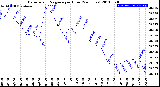 Milwaukee Weather Barometric Pressure<br>per Hour<br>(24 Hours)