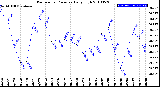 Milwaukee Weather Barometric Pressure<br>Daily High