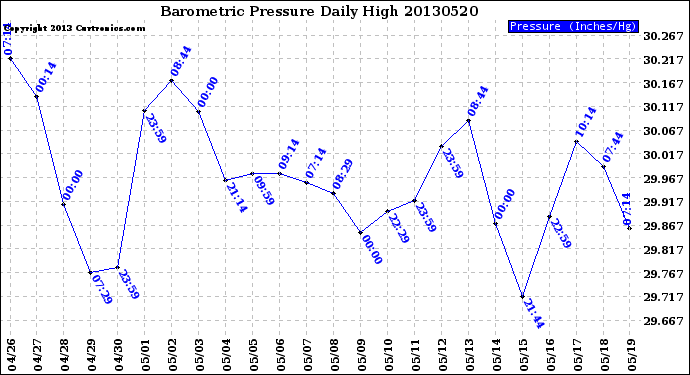 Milwaukee Weather Barometric Pressure<br>Daily High