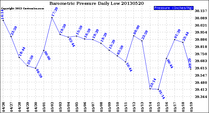 Milwaukee Weather Barometric Pressure<br>Daily Low