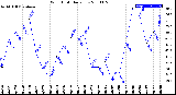 Milwaukee Weather Wind Chill<br>Daily Low