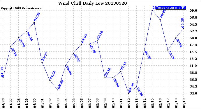Milwaukee Weather Wind Chill<br>Daily Low