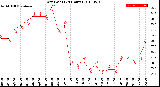 Milwaukee Weather Dew Point<br>(24 Hours)