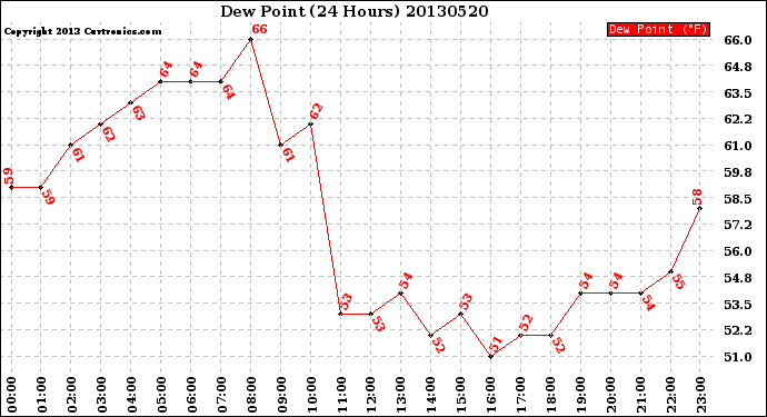 Milwaukee Weather Dew Point<br>(24 Hours)