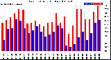 Milwaukee Weather Dew Point<br>Daily High/Low