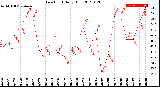 Milwaukee Weather Dew Point<br>Daily High