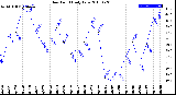 Milwaukee Weather Dew Point<br>Daily Low