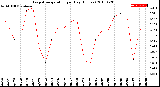 Milwaukee Weather Evapotranspiration<br>per Day (Inches)