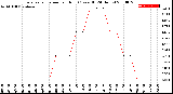 Milwaukee Weather Evapotranspiration<br>per Hour<br>(Ozs sq/ft 24 Hours)