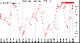 Milwaukee Weather Heat Index<br>Daily High