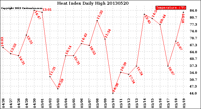 Milwaukee Weather Heat Index<br>Daily High