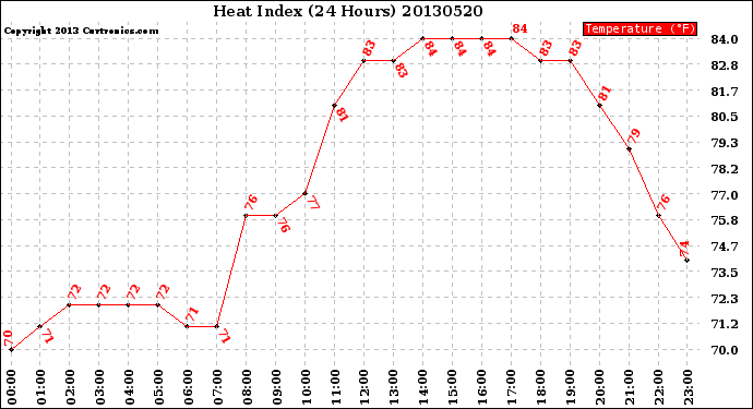 Milwaukee Weather Heat Index<br>(24 Hours)