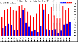 Milwaukee Weather Outdoor Humidity<br>Daily High/Low