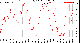 Milwaukee Weather Outdoor Humidity<br>Daily High