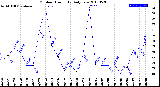 Milwaukee Weather Outdoor Humidity<br>Daily Low