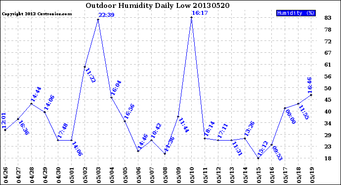 Milwaukee Weather Outdoor Humidity<br>Daily Low