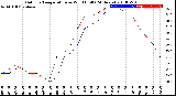 Milwaukee Weather Outdoor Temperature<br>vs Wind Chill<br>(24 Hours)