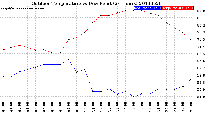 Milwaukee Weather Outdoor Temperature<br>vs Dew Point<br>(24 Hours)