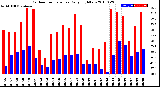 Milwaukee Weather Outdoor Temperature<br>Daily High/Low