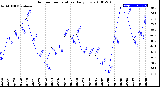 Milwaukee Weather Outdoor Temperature<br>Daily Low