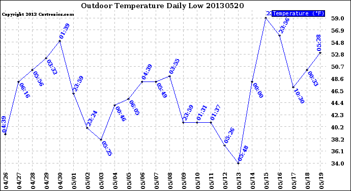 Milwaukee Weather Outdoor Temperature<br>Daily Low