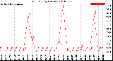 Milwaukee Weather Rain<br>By Day<br>(Inches)