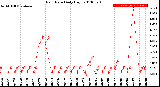 Milwaukee Weather Rain Rate<br>Daily High