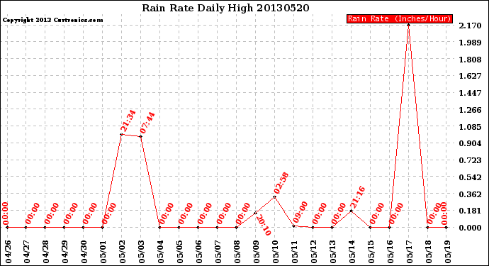 Milwaukee Weather Rain Rate<br>Daily High