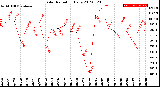 Milwaukee Weather Solar Radiation<br>Daily