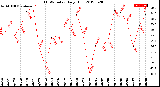 Milwaukee Weather THSW Index<br>Daily High