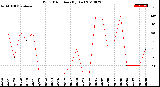 Milwaukee Weather Wind Direction<br>(By Day)