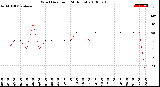 Milwaukee Weather Wind Direction<br>(24 Hours)