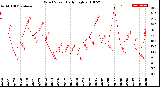 Milwaukee Weather Wind Speed<br>Daily High