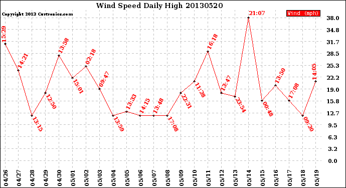 Milwaukee Weather Wind Speed<br>Daily High