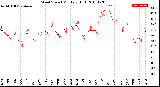 Milwaukee Weather Wind Speed<br>Monthly High