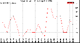 Milwaukee Weather Wind Direction<br>Daily High