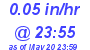 Milwaukee Weather Rain Rate Today