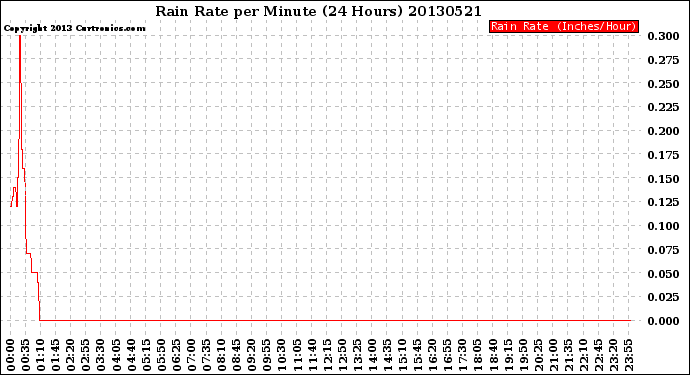 Milwaukee Weather Rain Rate<br>per Minute<br>(24 Hours)
