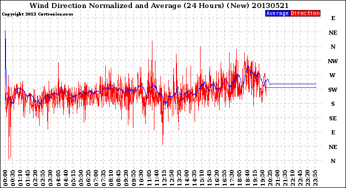 Milwaukee Weather Wind Direction<br>Normalized and Average<br>(24 Hours) (New)