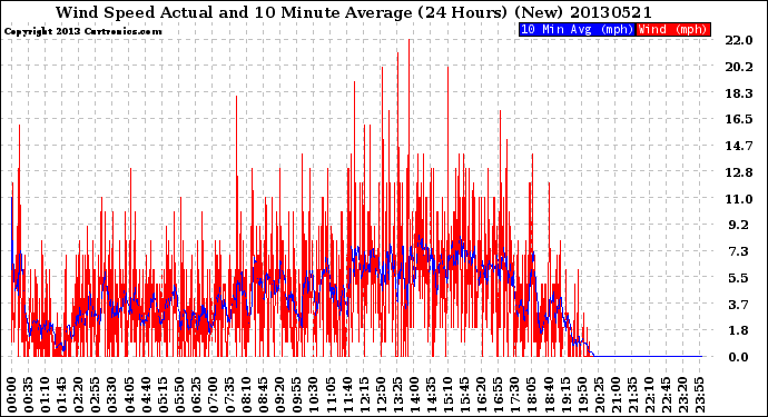 Milwaukee Weather Wind Speed<br>Actual and 10 Minute<br>Average<br>(24 Hours) (New)