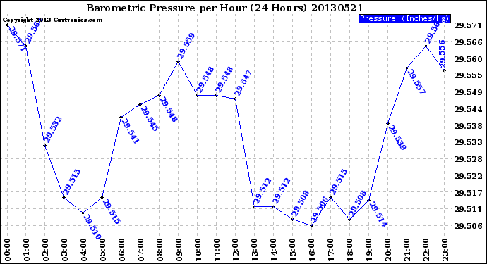 Milwaukee Weather Barometric Pressure<br>per Hour<br>(24 Hours)