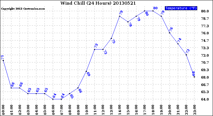 Milwaukee Weather Wind Chill<br>(24 Hours)