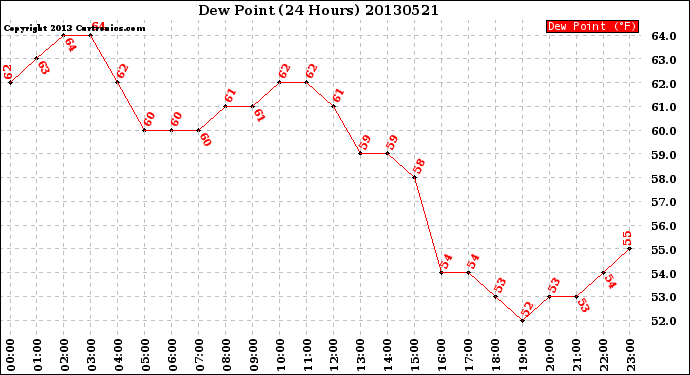 Milwaukee Weather Dew Point<br>(24 Hours)