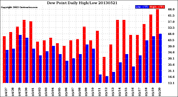 Milwaukee Weather Dew Point<br>Daily High/Low