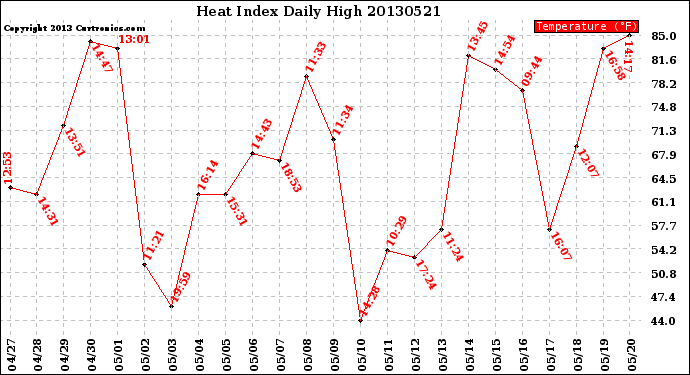 Milwaukee Weather Heat Index<br>Daily High