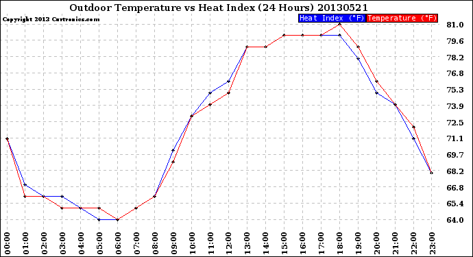 Milwaukee Weather Outdoor Temperature<br>vs Heat Index<br>(24 Hours)